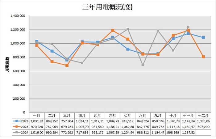 三年用電度數